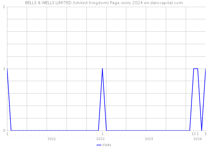 BELLS & WELLS LIMITED (United Kingdom) Page visits 2024 