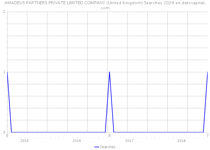 AMADEUS PARTNERS PRIVATE LIMITED COMPANY (United Kingdom) Searches 2024 