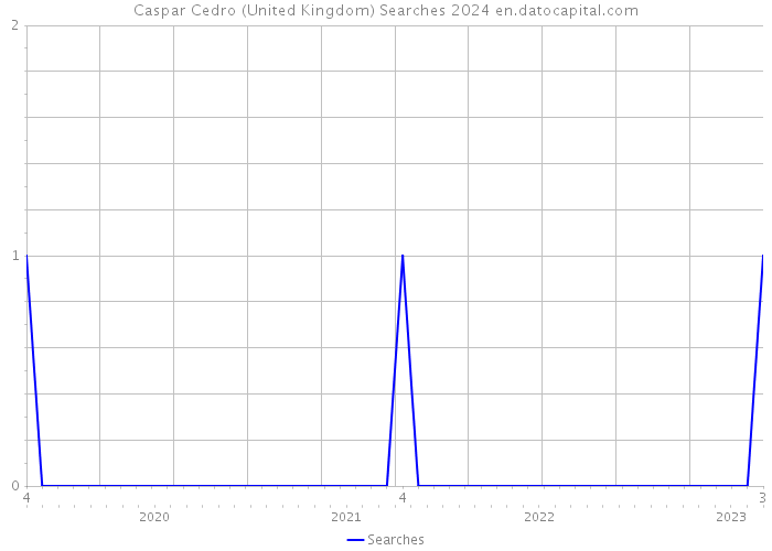 Caspar Cedro (United Kingdom) Searches 2024 
