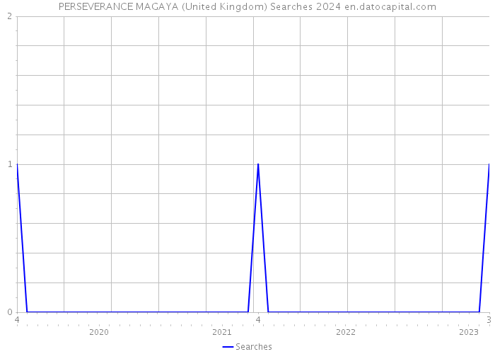 PERSEVERANCE MAGAYA (United Kingdom) Searches 2024 