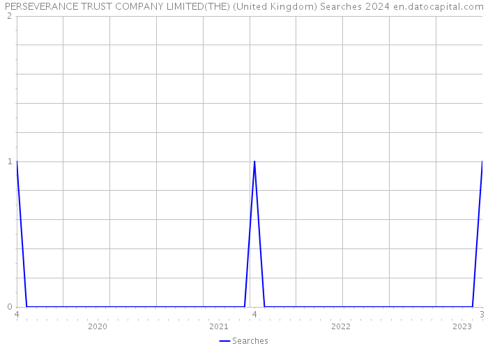 PERSEVERANCE TRUST COMPANY LIMITED(THE) (United Kingdom) Searches 2024 