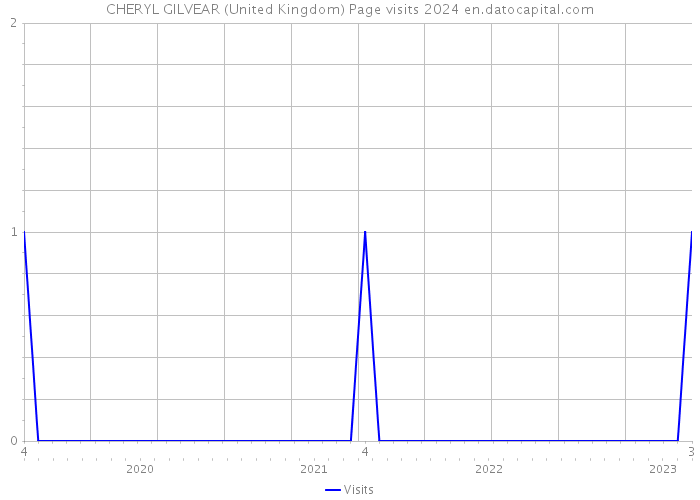 CHERYL GILVEAR (United Kingdom) Page visits 2024 