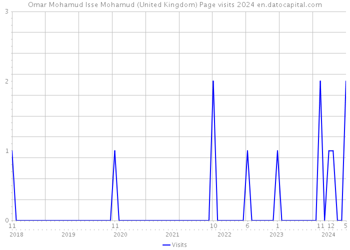 Omar Mohamud Isse Mohamud (United Kingdom) Page visits 2024 