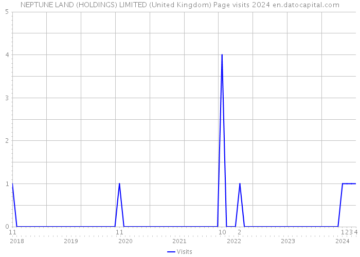 NEPTUNE LAND (HOLDINGS) LIMITED (United Kingdom) Page visits 2024 