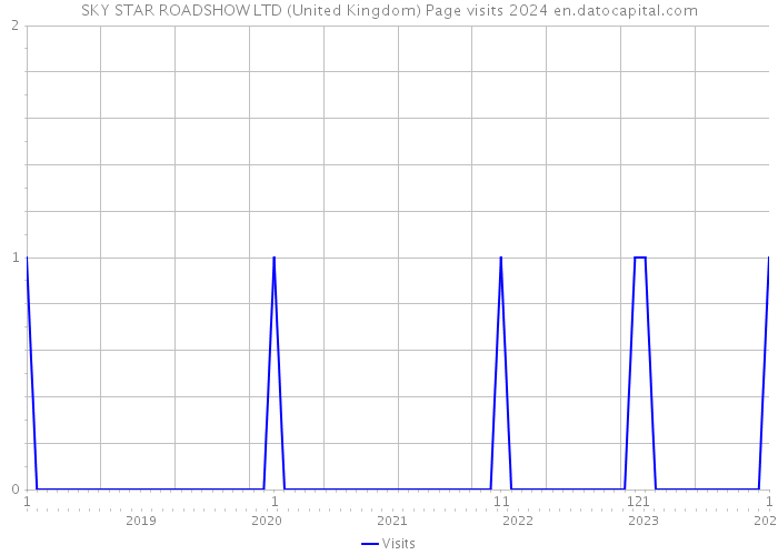 SKY STAR ROADSHOW LTD (United Kingdom) Page visits 2024 