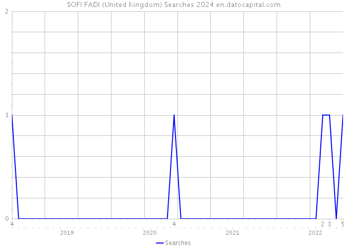 SOFI FADI (United Kingdom) Searches 2024 