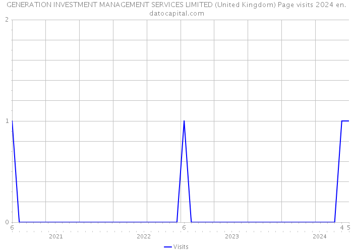 GENERATION INVESTMENT MANAGEMENT SERVICES LIMITED (United Kingdom) Page visits 2024 