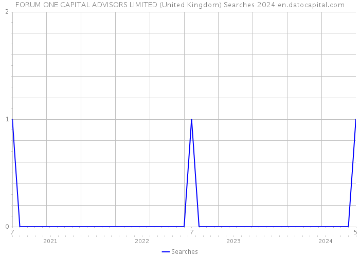 FORUM ONE CAPITAL ADVISORS LIMITED (United Kingdom) Searches 2024 
