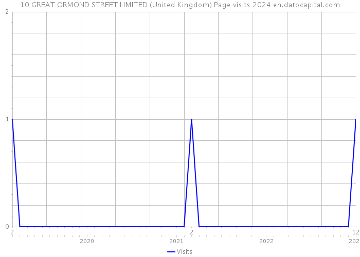 10 GREAT ORMOND STREET LIMITED (United Kingdom) Page visits 2024 