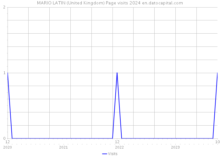 MARIO LATIN (United Kingdom) Page visits 2024 