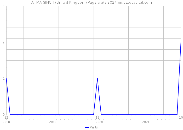 ATMA SINGH (United Kingdom) Page visits 2024 