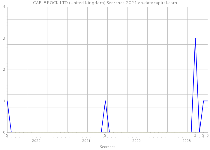 CABLE ROCK LTD (United Kingdom) Searches 2024 