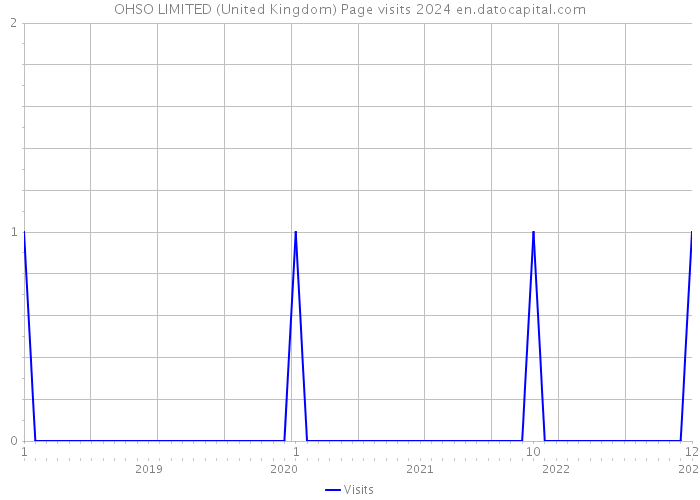 OHSO LIMITED (United Kingdom) Page visits 2024 