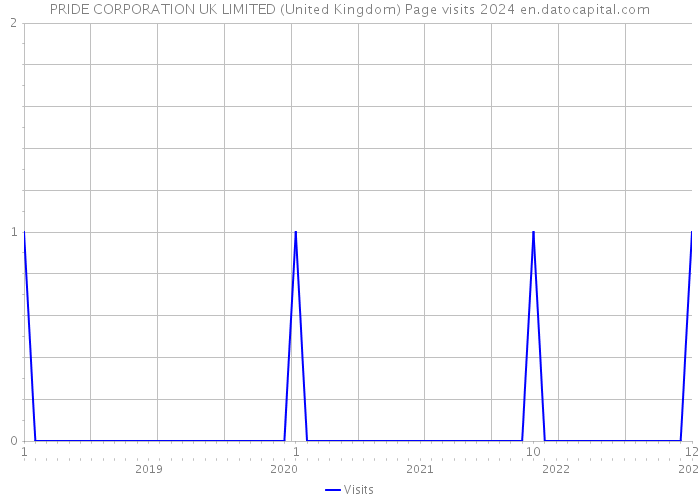 PRIDE CORPORATION UK LIMITED (United Kingdom) Page visits 2024 