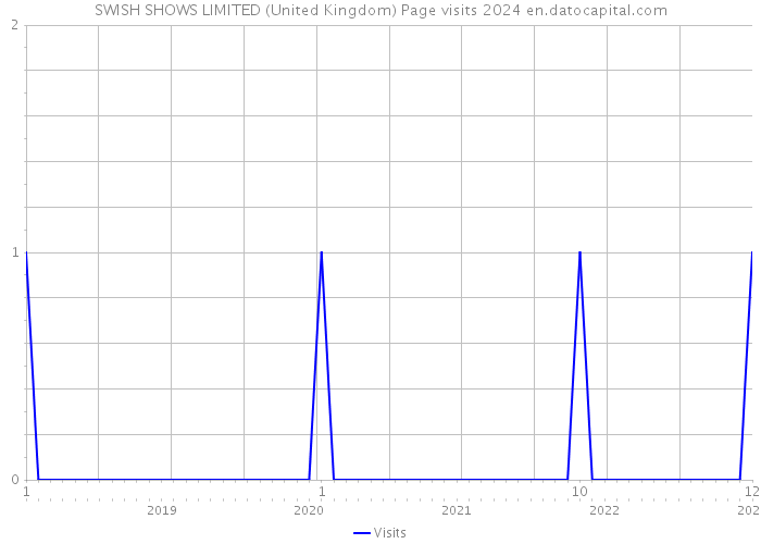 SWISH SHOWS LIMITED (United Kingdom) Page visits 2024 
