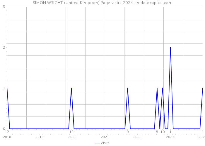 SIMON WRIGHT (United Kingdom) Page visits 2024 