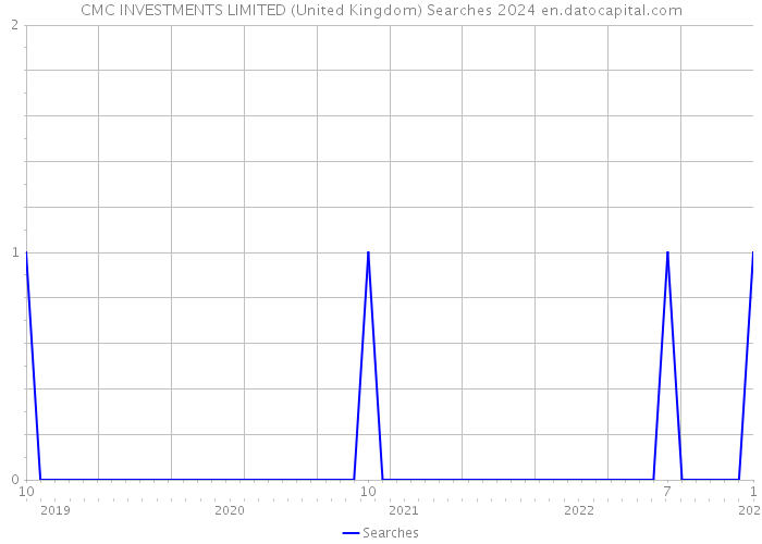CMC INVESTMENTS LIMITED (United Kingdom) Searches 2024 