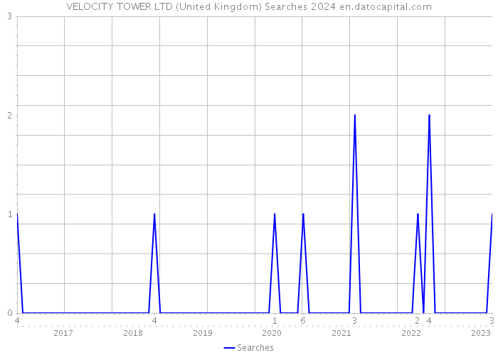 VELOCITY TOWER LTD (United Kingdom) Searches 2024 