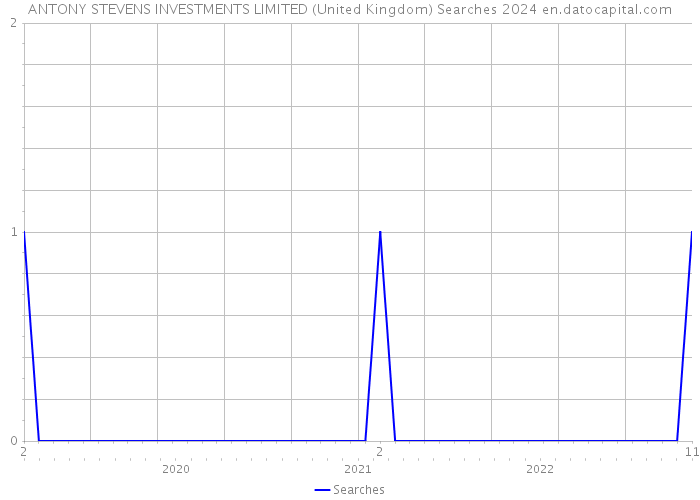 ANTONY STEVENS INVESTMENTS LIMITED (United Kingdom) Searches 2024 