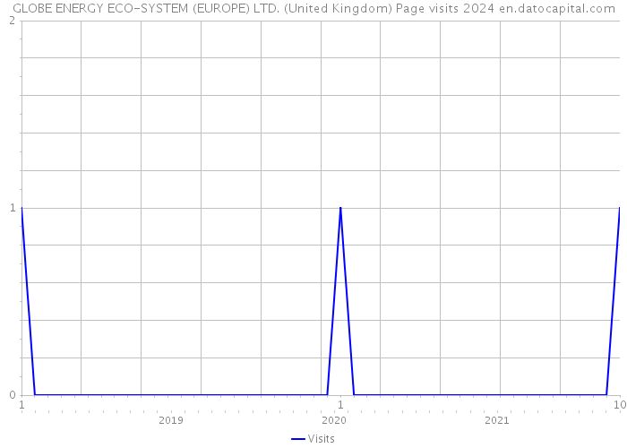 GLOBE ENERGY ECO-SYSTEM (EUROPE) LTD. (United Kingdom) Page visits 2024 