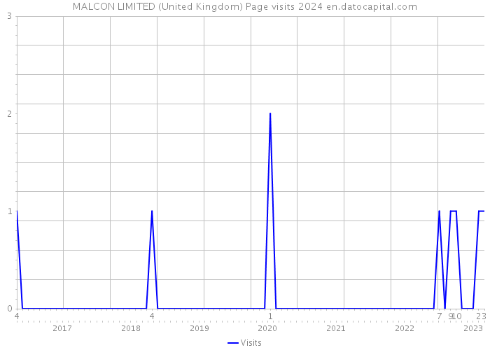 MALCON LIMITED (United Kingdom) Page visits 2024 