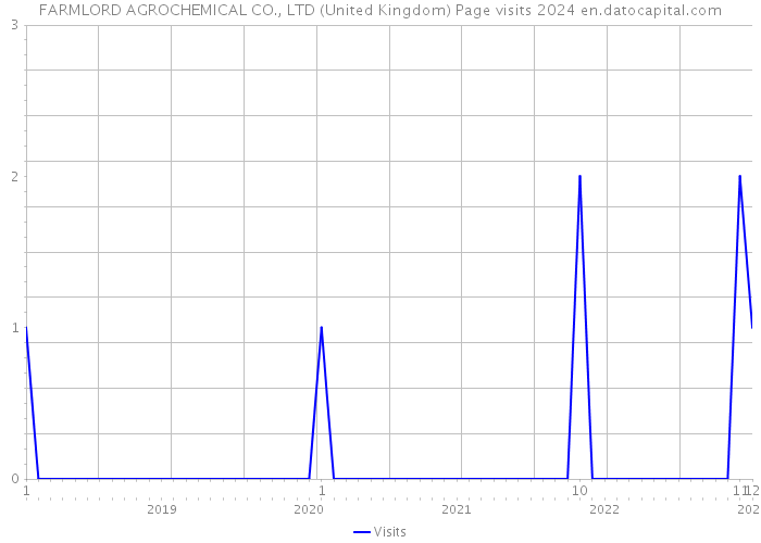 FARMLORD AGROCHEMICAL CO., LTD (United Kingdom) Page visits 2024 