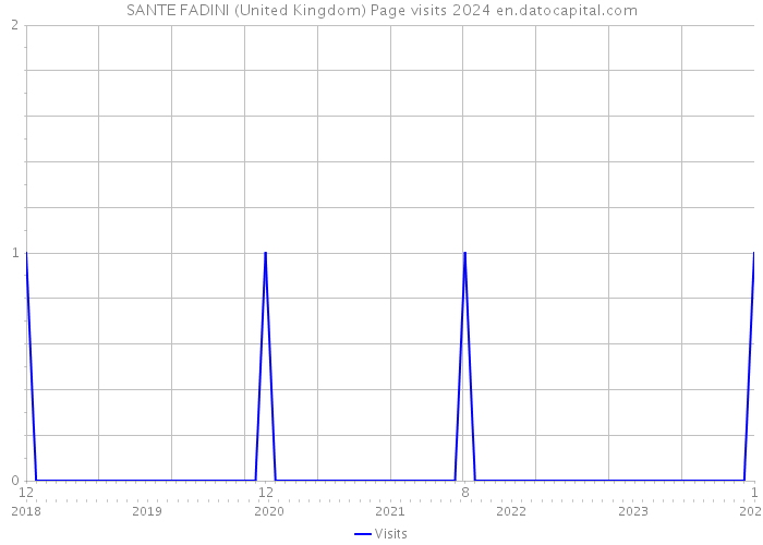 SANTE FADINI (United Kingdom) Page visits 2024 