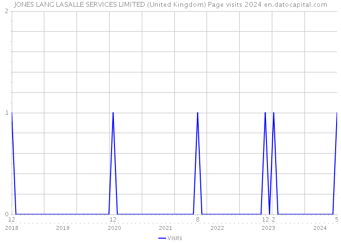JONES LANG LASALLE SERVICES LIMITED (United Kingdom) Page visits 2024 