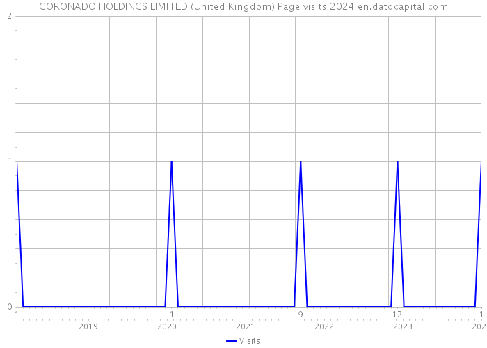CORONADO HOLDINGS LIMITED (United Kingdom) Page visits 2024 
