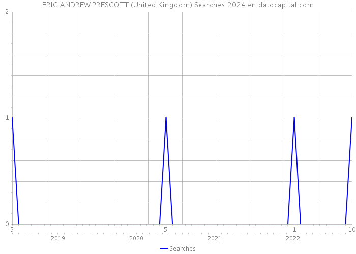 ERIC ANDREW PRESCOTT (United Kingdom) Searches 2024 