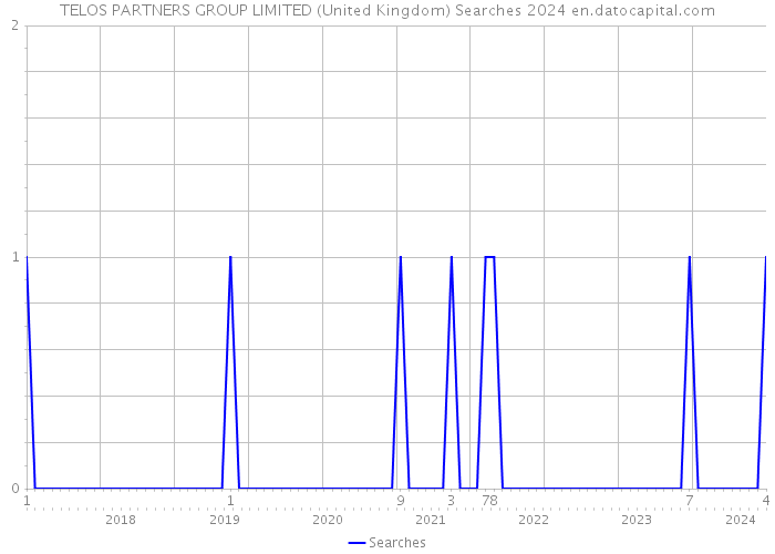 TELOS PARTNERS GROUP LIMITED (United Kingdom) Searches 2024 