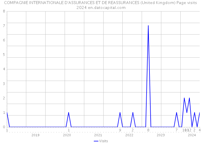 COMPAGNIE INTERNATIONALE D'ASSURANCES ET DE REASSURANCES (United Kingdom) Page visits 2024 