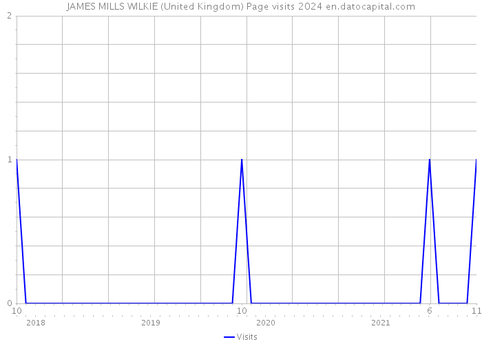 JAMES MILLS WILKIE (United Kingdom) Page visits 2024 