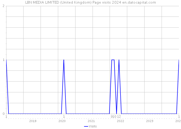 LBN MEDIA LIMITED (United Kingdom) Page visits 2024 
