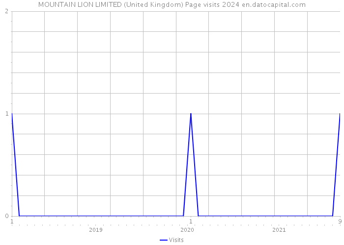 MOUNTAIN LION LIMITED (United Kingdom) Page visits 2024 