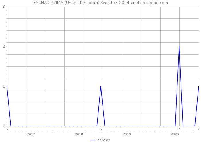FARHAD AZIMA (United Kingdom) Searches 2024 