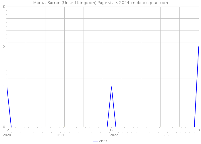 Marius Barran (United Kingdom) Page visits 2024 
