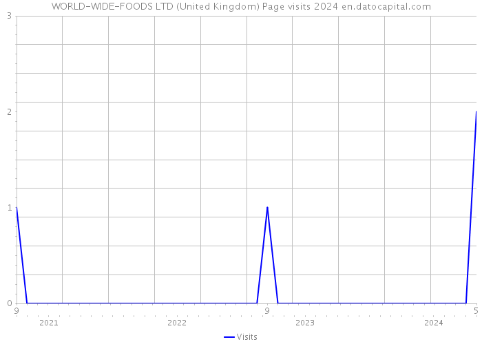 WORLD-WIDE-FOODS LTD (United Kingdom) Page visits 2024 