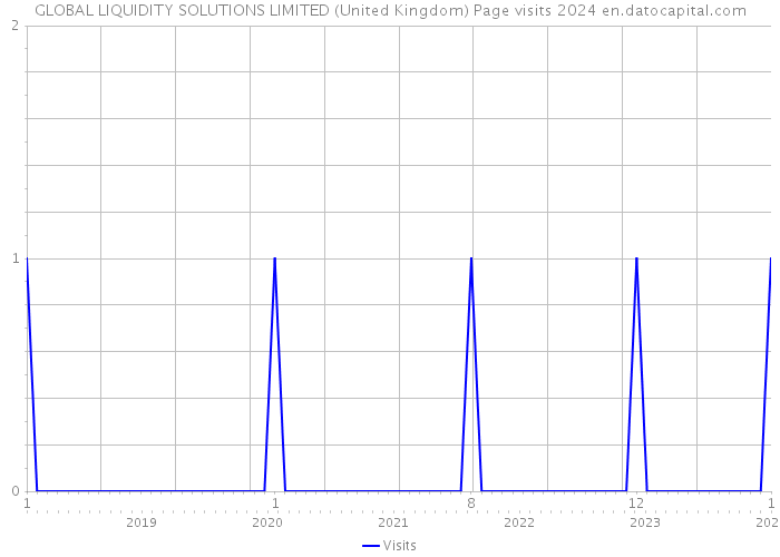 GLOBAL LIQUIDITY SOLUTIONS LIMITED (United Kingdom) Page visits 2024 