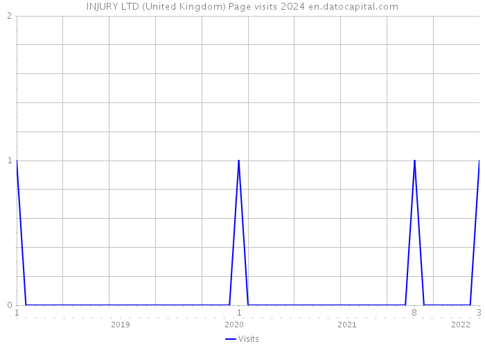 INJURY LTD (United Kingdom) Page visits 2024 