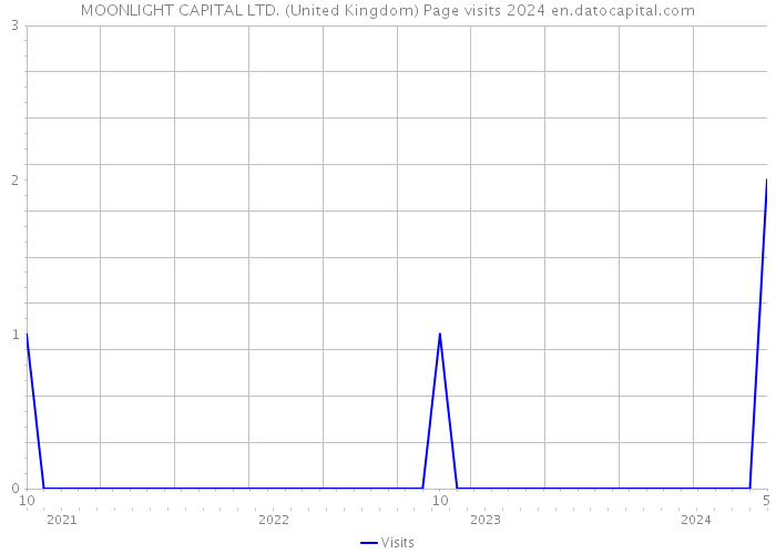 MOONLIGHT CAPITAL LTD. (United Kingdom) Page visits 2024 