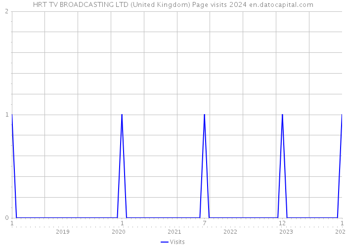 HRT TV BROADCASTING LTD (United Kingdom) Page visits 2024 