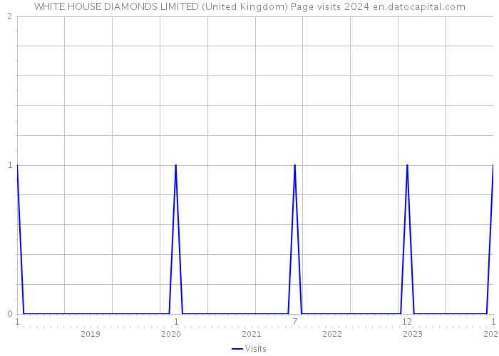 WHITE HOUSE DIAMONDS LIMITED (United Kingdom) Page visits 2024 
