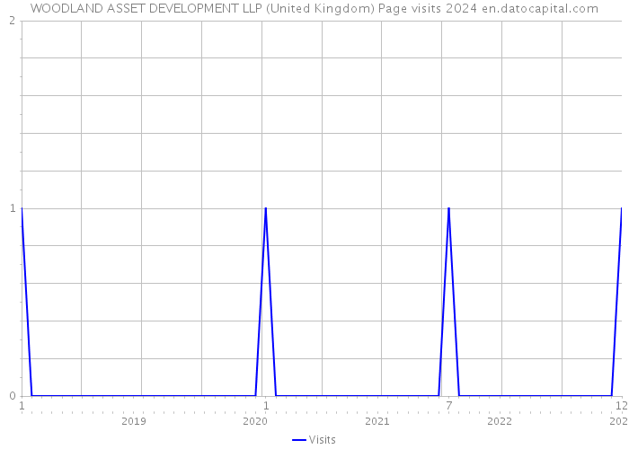 WOODLAND ASSET DEVELOPMENT LLP (United Kingdom) Page visits 2024 