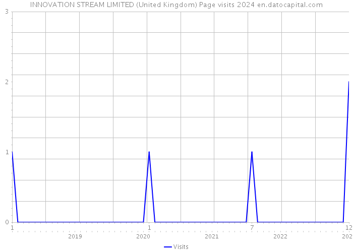 INNOVATION STREAM LIMITED (United Kingdom) Page visits 2024 