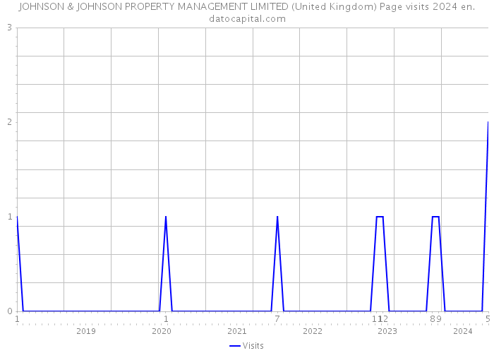 JOHNSON & JOHNSON PROPERTY MANAGEMENT LIMITED (United Kingdom) Page visits 2024 
