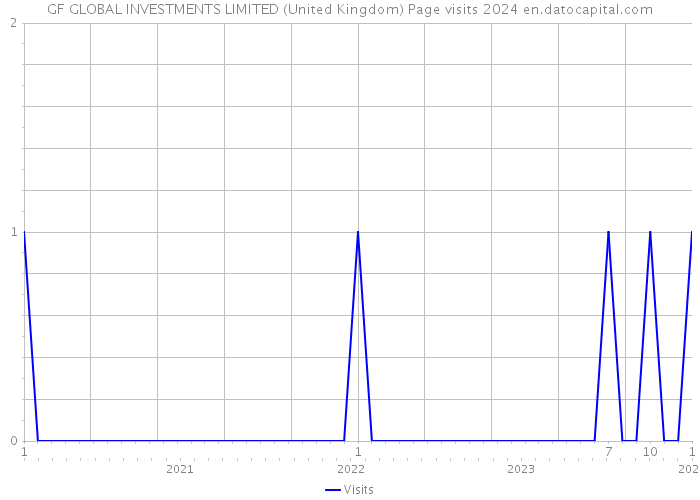 GF GLOBAL INVESTMENTS LIMITED (United Kingdom) Page visits 2024 