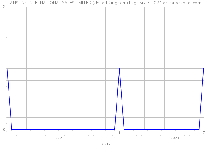 TRANSLINK INTERNATIONAL SALES LIMITED (United Kingdom) Page visits 2024 