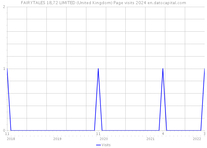 FAIRYTALES 18,72 LIMITED (United Kingdom) Page visits 2024 