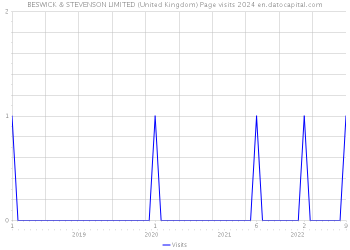 BESWICK & STEVENSON LIMITED (United Kingdom) Page visits 2024 